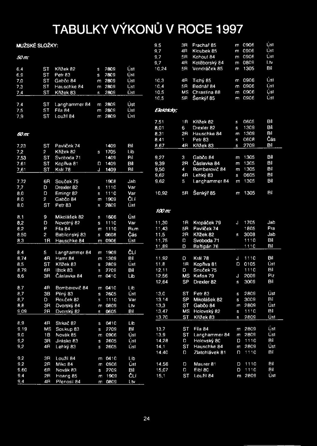 7,3 ST Hauschke 84 m 2809 Úst 10,4 5R Bednář 84 m 0906 Úst 7,4 ST Křížek 83 s 2809 Úst 10,5 MS Chrastina 88 m 0906 Úst 10,5 5R Šenkýř 85 m 0906 Úst 7,4 ST Langhammer 84 m 2809 Úst 7,5 ST Fila 84 m