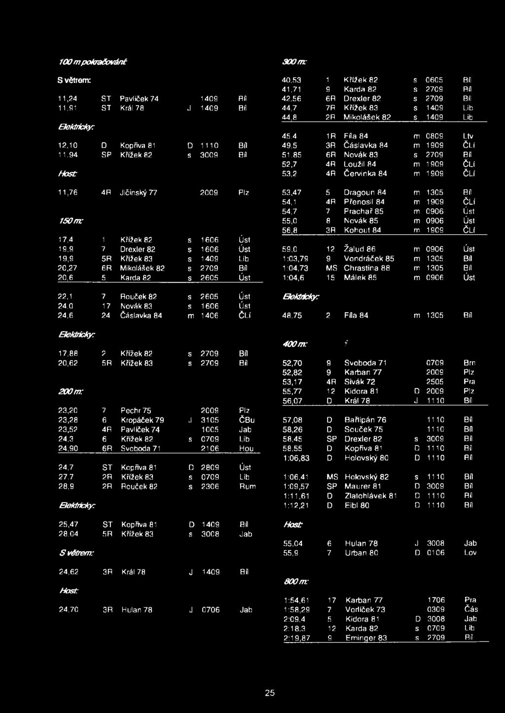52,7 4R Loužil 84 m 1909 ČLÍ /itasř 53,2 4R Červinka 84 m 1909 ČLÍ 11,76 4R Jičínský 77 2009 Plz 53,47 5 Dragoun 84 m 1305 Bil 54,1 4R Přenosil 84 m 1909 ČLÍ 54,7 7 Prachař 85 m 0906 Úst 150nv 55,0 8