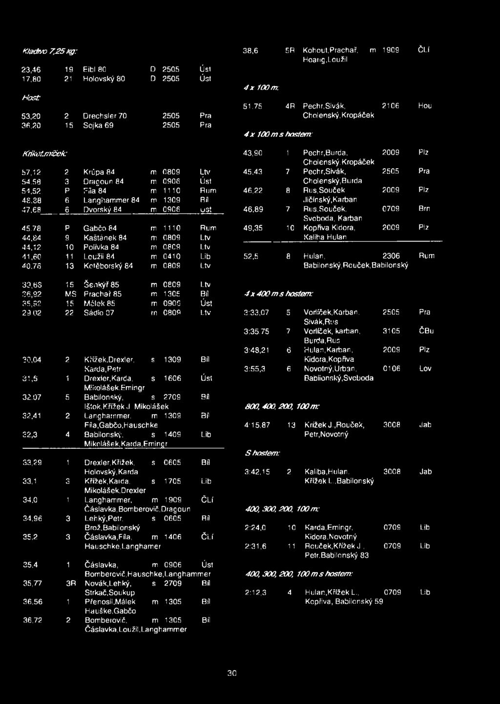 Bil 47,68 6 Dvorský 84 m 0906 ust 45.78 P Gabčo 84 m 1110 Rum 44,84 9 Kaštánek 84 m 0809 Ltv 44,12 10 Polívka 84 m 0809 Ltv 41,60 11 Loužii 84 m 0410 Lib 40.