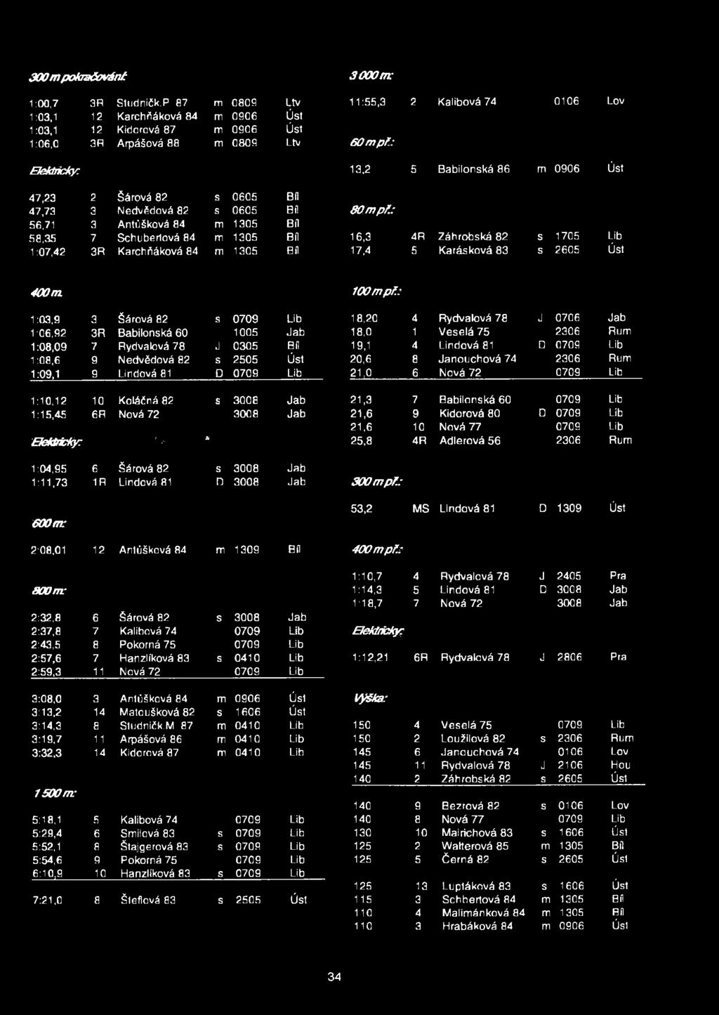 mpfc 56,71 3 AntúŠková 84 m 1305 Bil 58,35 7 Schli berlová 84 m 1305 Bil 16,3 4R Záhrobská 82 S 1705 Lib 1:07,42 3R Karchňáková 84 m 1305 Bil 17,4 5 Karásková 83 s 2605 Úst 400m 1OO mpř.