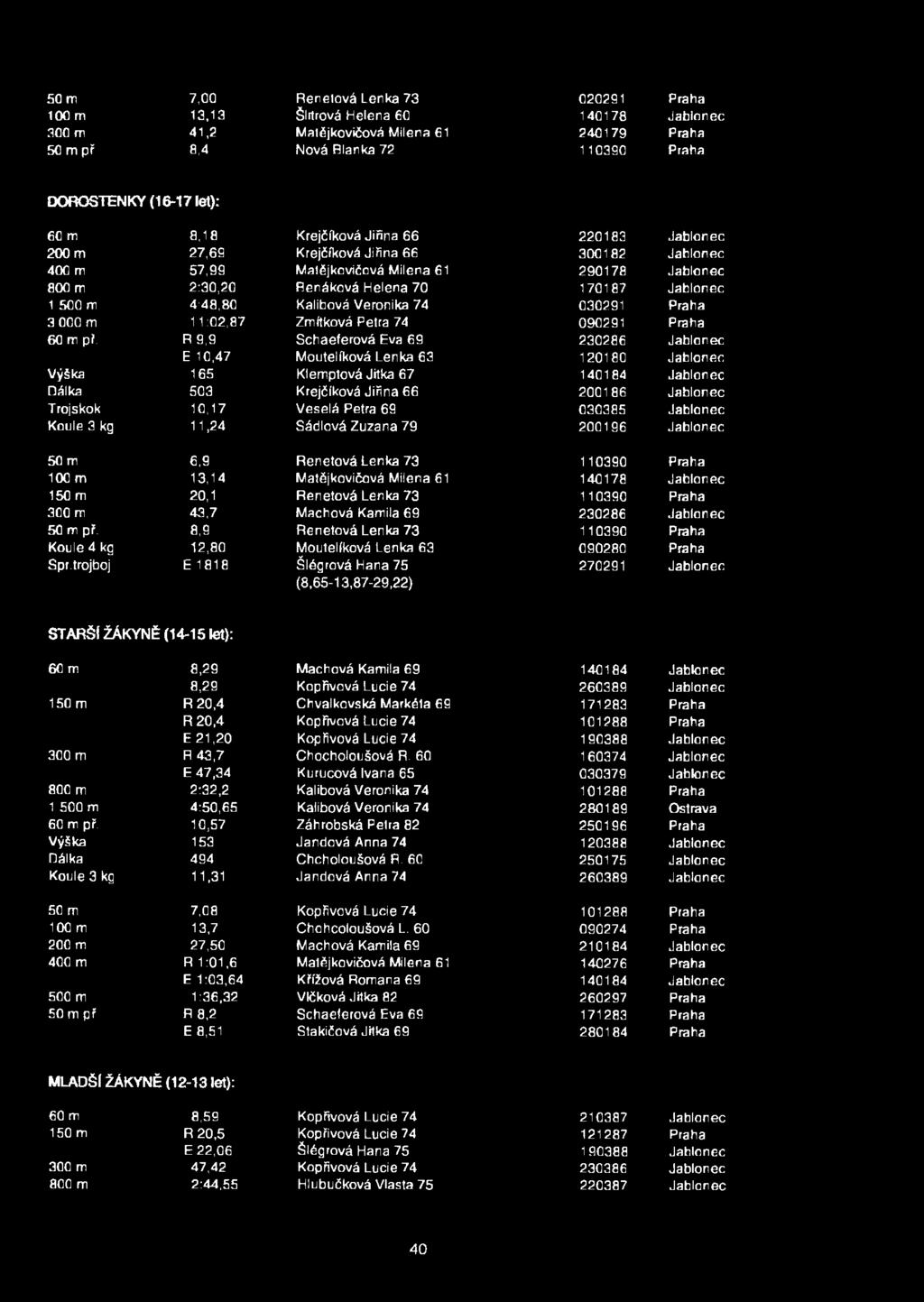 Jablonec 800 m 2:30,20 Benáková Helena 70 170187 Jablonec 1 500 rri 4:48,80 Kalibová Veronika 74 030291 Praha 3 000 m 1 1:02,87 Zmítková Petra 74 090291 Praha 60 m př.