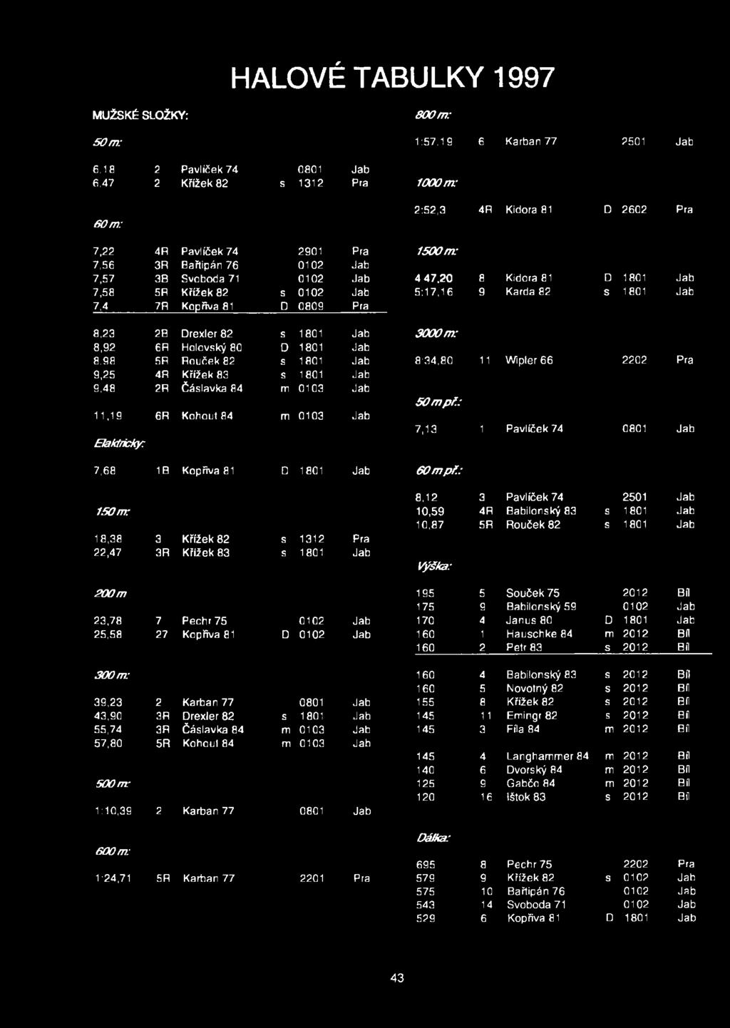 Drexler 82 s 1801 Jab 3000m: 8,92 6R Holovský 80 D 1801 Jab 8,98 5R Rouček 82 s 1801 Jab 8:34,80 11 Wipler 66 2202 Pra 9,25 4R Křížek 83 s 1801 Jab 9,48 2R Čáslavka 84 m 0103 Jab SOmpř.