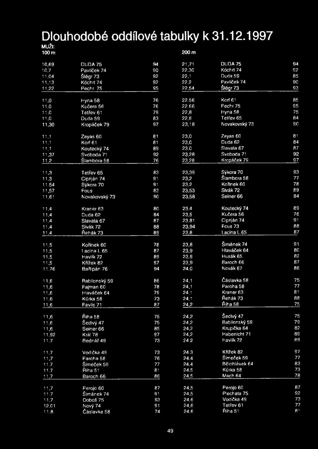 73 93 11,0 Hyna 58 76 22,56 Korf 61 85 11,0 Kučera 56 76 22,66 Pechr 75 95 11,0 Tetřev 61 79 22,8 Hyna 58 75 11,0 Duda 59 83 22,8 Tetřev 65 84 11,30 Kropáček 79 97 23,18 Novakovský 73 90 11,1 Zayas