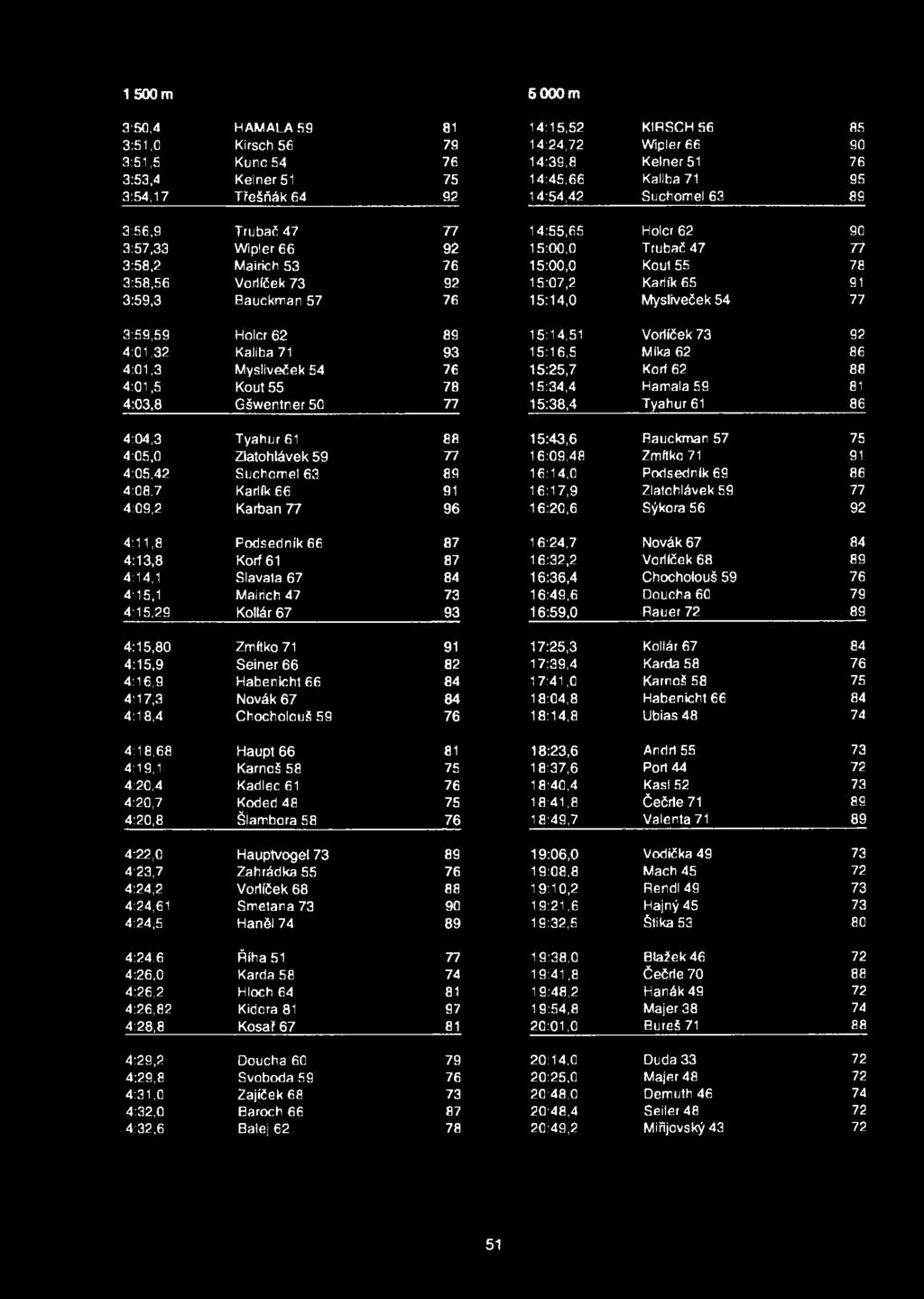 3:59,3 Bauckman 57 76 15:14,0 Mysliveček 54 77 3:59,59 Holcr 62 89 15:14,51 Vorlíček 73 92 4:01,32 Kaliba 71 93 15:16,5 Mika 62 86 4:01,3 Mysliveček 54 76 15:25,7 Korf 62 88 4:01,5 Kout 55 78 15:34,4