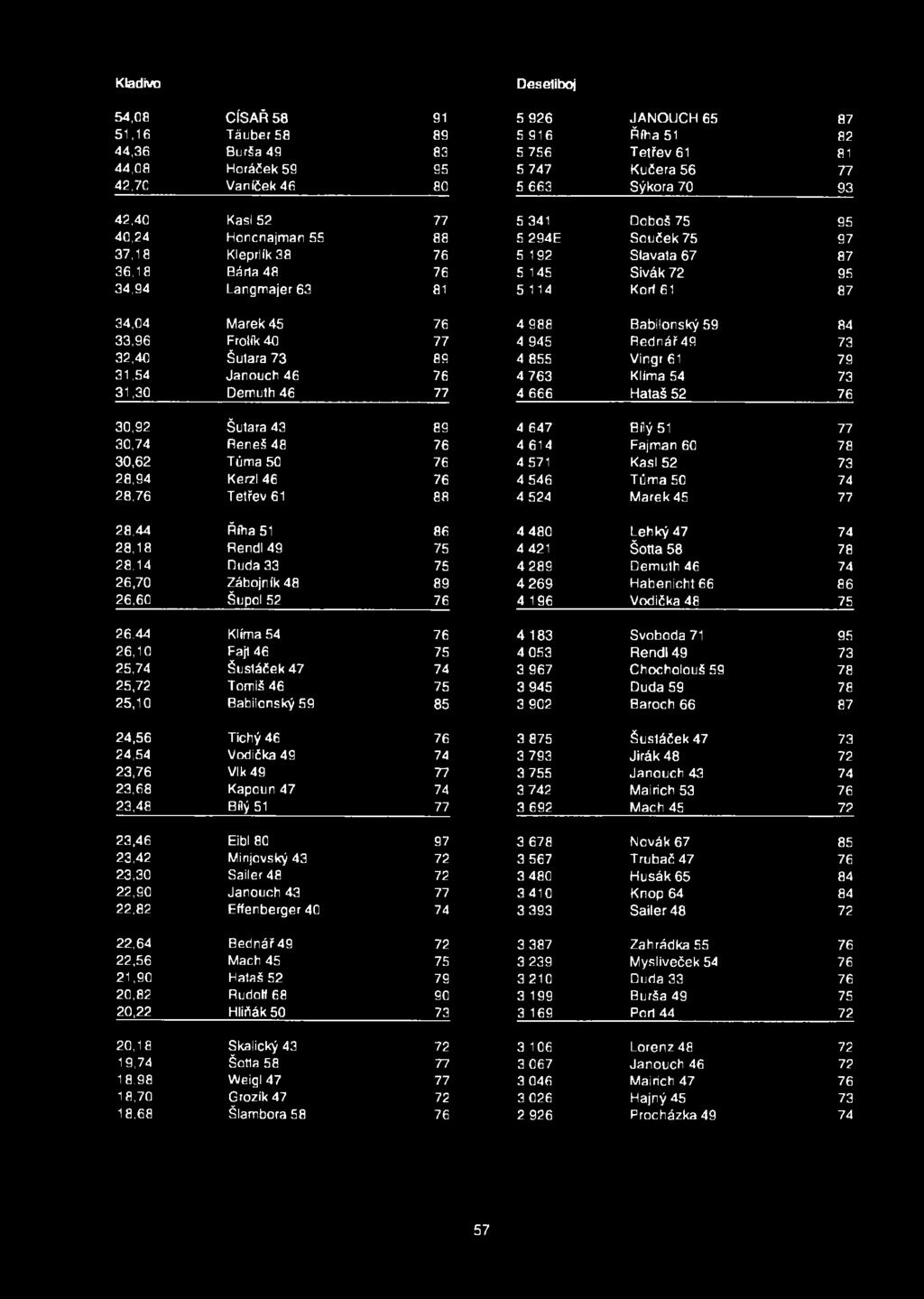Korf 61 87 34,04 Marek 45 76 4 988 Babilonský 59 84 33,96 Frolík 40 77 4 945 Bednář49 73 32,40 Šutara 73 89 4 855 Vingr 61 79 31,54 Janouch 46 76 4 763 Klíma 54 73 31,30 Demuth 46 77 4 666 Hataš 52