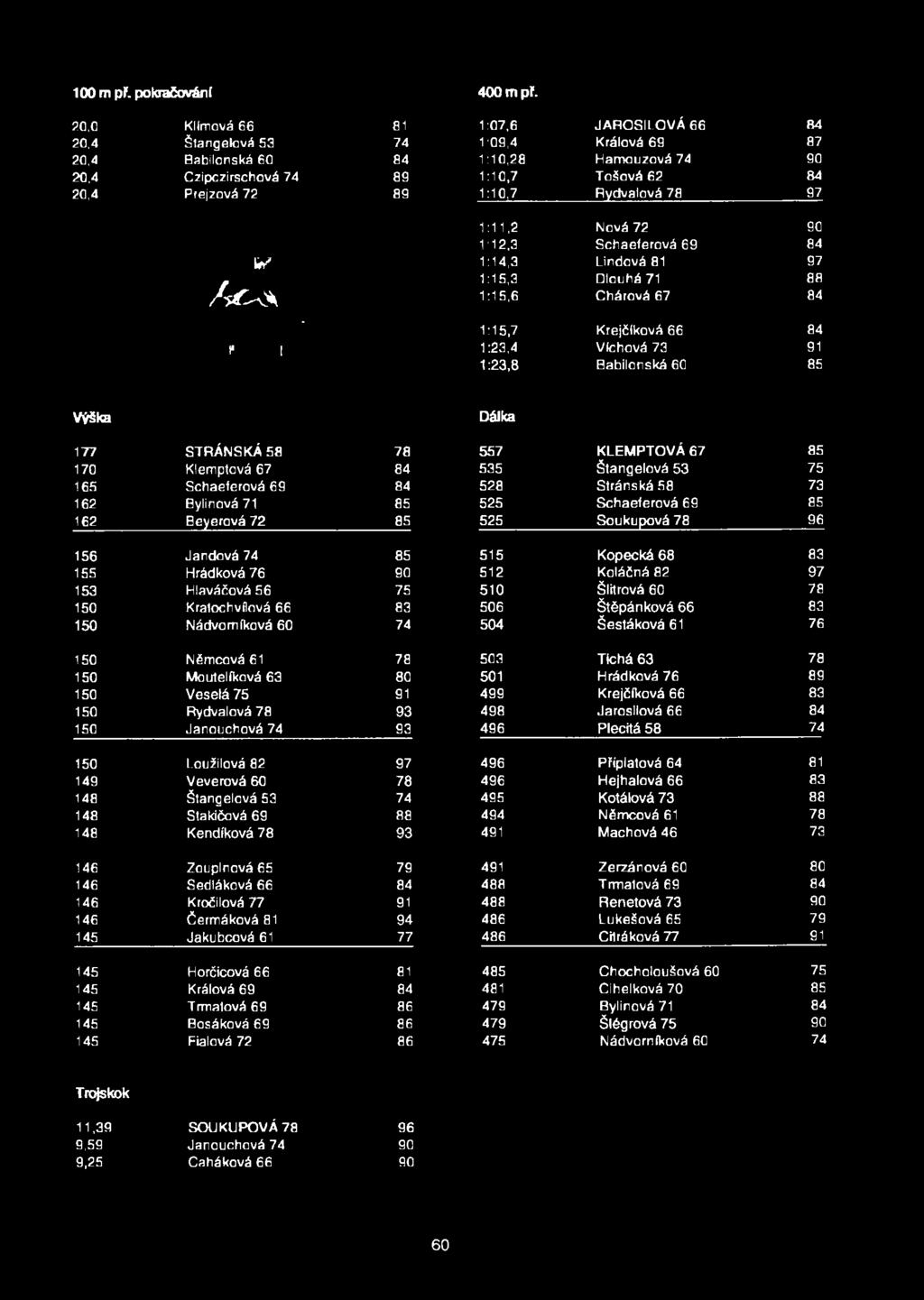1:10,7 Rydvalová 78 97 1:11,2 Nová 72 90 1:12,3 Schaeferová 69 84 v 1:14,3 Lindová 81 97 XZaA 1:15,3 Dlouhá 71 88 1:15,6 Chárová 67 84 1:15,7 Krejčíková 66 84 F I 1:23,4 Víchová 73 91 1:23,8