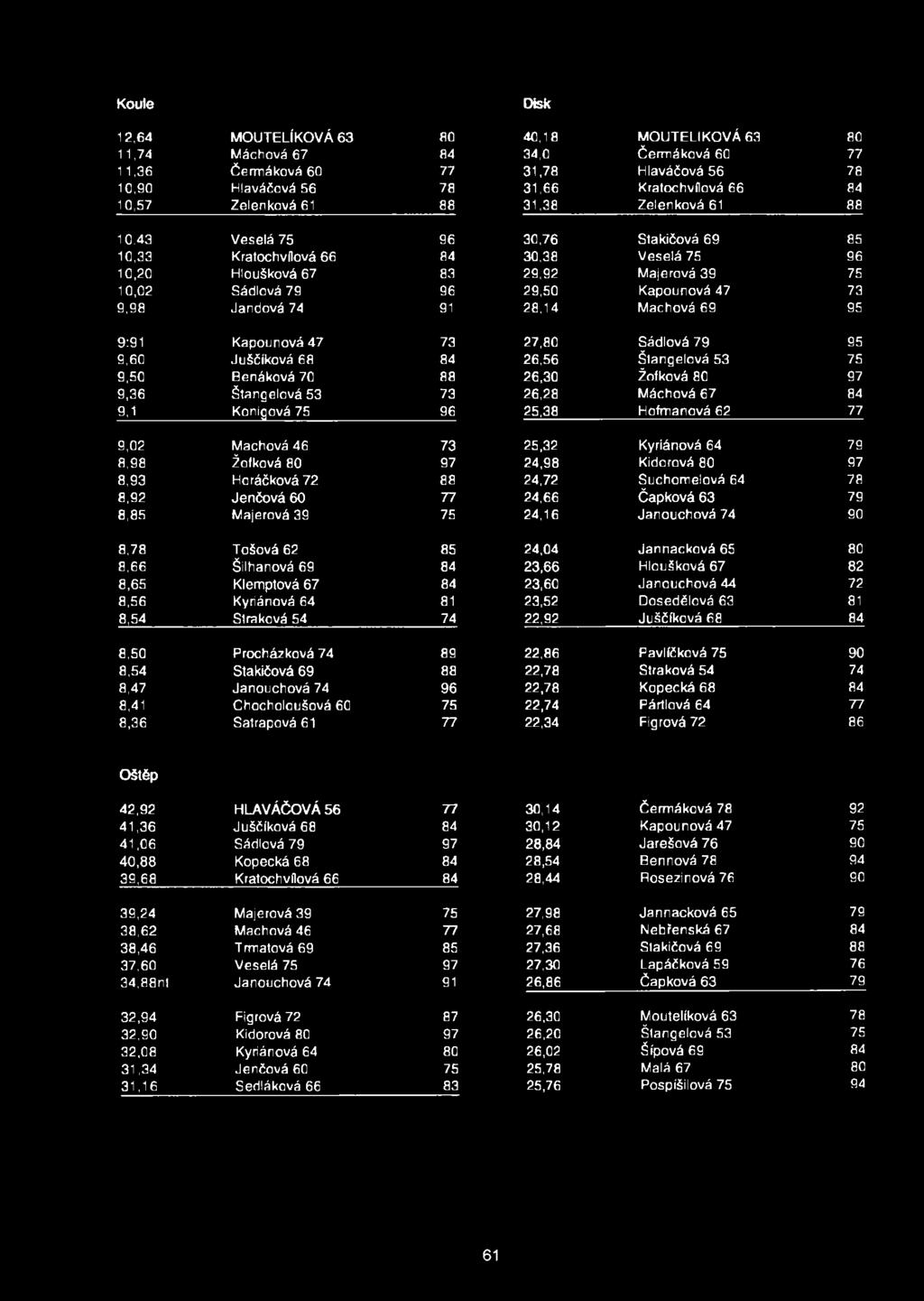 Kapounové 47 73 9,98 Jandová 74 91 28,14 Machová 69 95 9:91 Kapounová 47 73 27,80 Sádlová 79 95 9,60 Juščíková 68 84 26,56 Štangelová 53 75 9,50 Benáková 70 88 26,30 Žofková 80 97 9,36 Štangelová 53