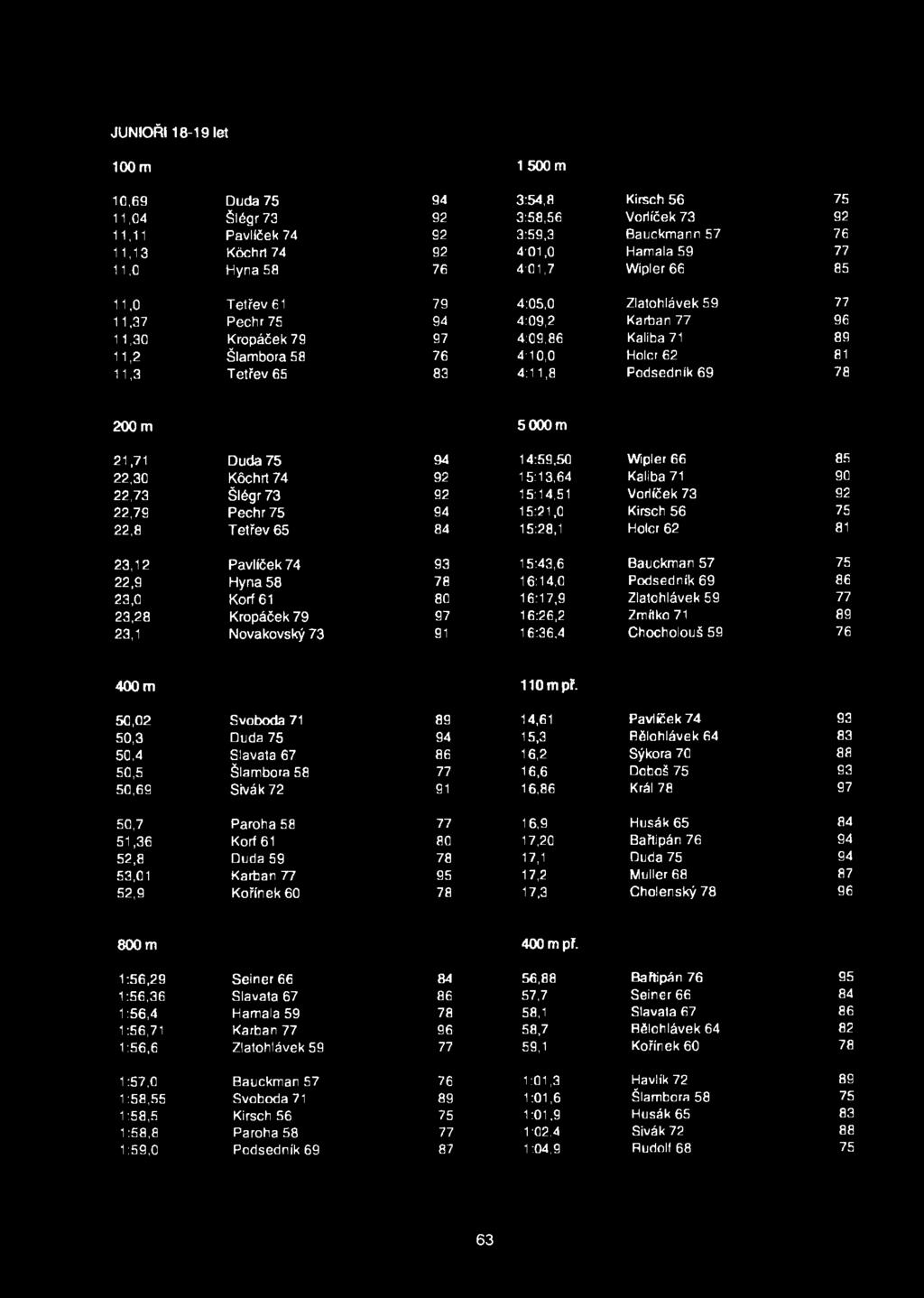 Tetřev 65 83 4:11,8 Podsedník 69 78 200 m 5 000m 21,71 Duda 75 94 14:59,50 Wipler 66 85 22,30 Kóchrt 74 92 15:13,64 Kaliba 71 90 22,73 Šlégr 73 92 15:14,51 Vodiček 73 92 22,79 Pechr 75 94 15:21,0