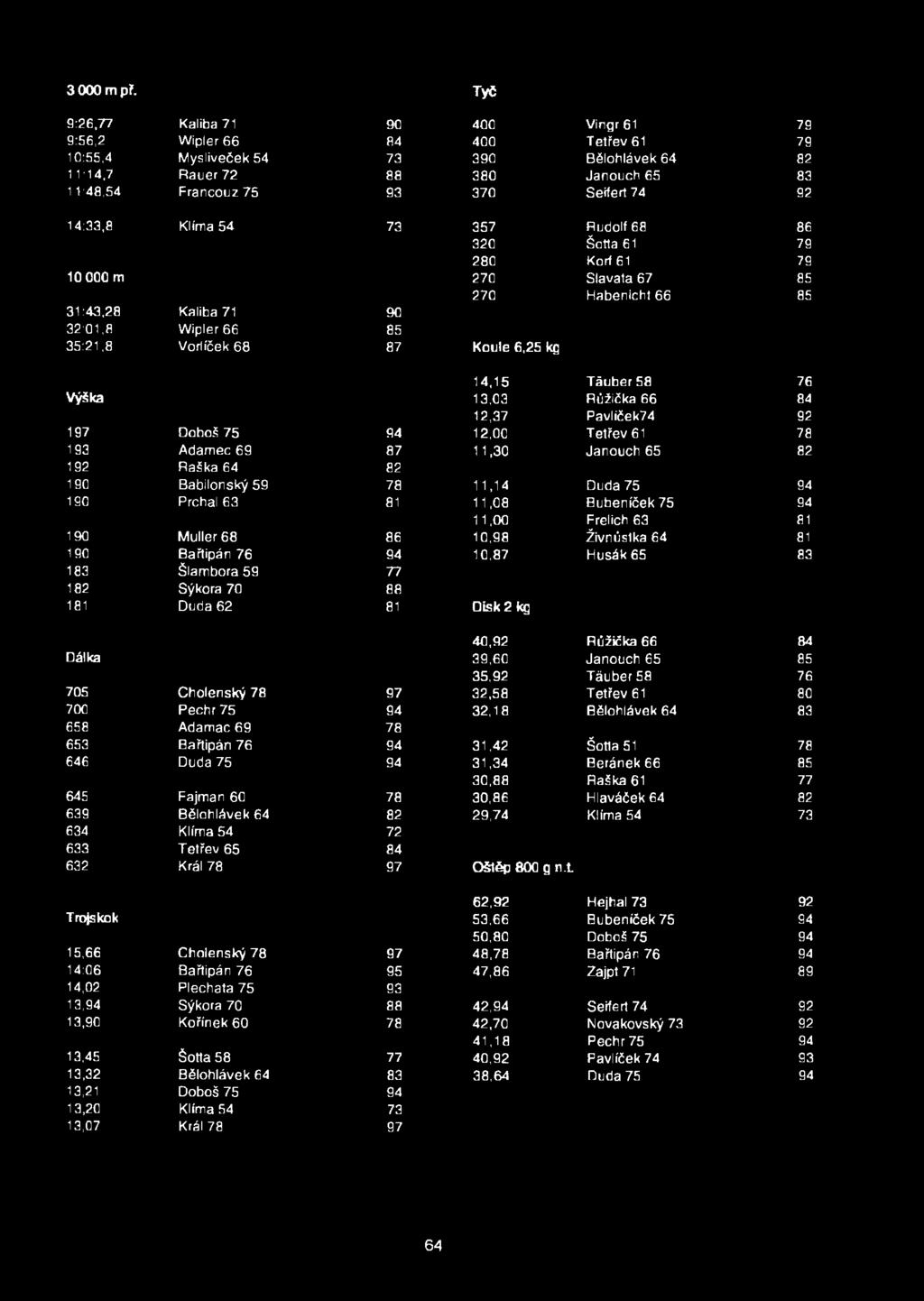 74 92 14:33,8 Klíma 54 73 357 Rudolf 68 86 320 Šotta 61 79 280 Korf 61 79 10 000 m 270 Slavata 67 85 270 Habenicht 66 85 31:43,28 Kaliba 71 90 32:01,8 Wipler 66 85 35:21,8 Vodiček 68 87 Koule 6,25 kg