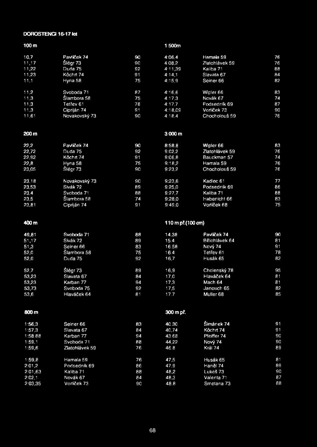 Novakovský 73 90 4:18,4 Chocholouš 59 76 200 m 3000m 22,2 Pavlíček 74 90 8:58,8 Wipler 66 83 22,72 Duda 75 92 9:02,2 Zlatohlávek 59 76 22,92 Kóchrt 74 91 9:06,8 Bauckman 57 74 22,8 Hyna 58 75 9:18,2