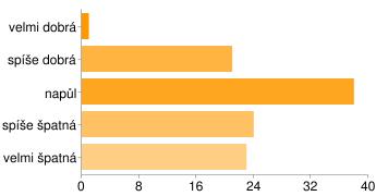 napůl 39 20% spíše špatná 29 15% velmi špatná 18 9% Nabídka a kvalita bytů velmi dobrá 1 1% spíše dobrá 10 5% napůl 27 14% spíše špatná 34