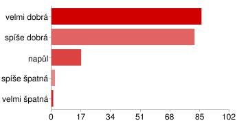 Celkový vzhled obce velmi dobrá 19 10% spíše dobrá 104 52% napůl 55 28% spíše špatná 7 4% velmi špatná 1 1% Příroda v okolí velmi dobrá 86 43% spíše dobrá 82 41% napůl 17 9% spíše špatná 2 1%