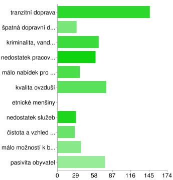 tranzitní doprava 146 76% špatná dopravní dostupnost 30 16% kriminalita, vandalismus 65 34% nedostatek pracovních příležitostí 60 31% málo nabídek pro volný čas 35 18% kvalita ovzduší 77 40%