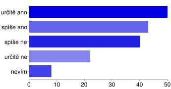 určitě ne 27 14% nevím 12 6% LÉKÁRNA určitě ano 50 25% spíše ano 43 22% spíše ne 40 20% určitě ne 22 11% nevím 8 4% DOMOV PRO SENIORY