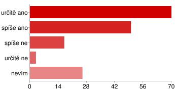 50 25% spíše ne 17 9% určitě ne 3 2% nevím 26 13% Uvítali byste více kulturních, sportovních a společenských