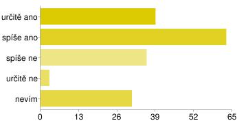 určitě ano 39 20% spíše ano 63 32% spíšené 36 18% určitě ne 3 2% nevím 31 16% Co by se mělo nejvíc zlepšit v