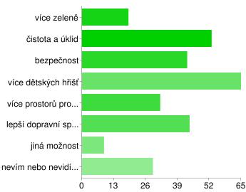 více zeleně 19 10% čistota a úklid 53 29% bezpečnost 43 24% více dětských hřišť 65 36% více prostorů pro