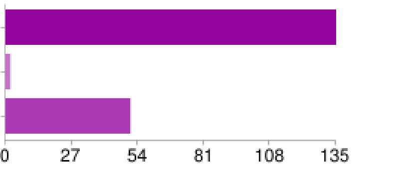 ANO ANO 22 11% omyl omyl 4 2% NE NE 140 70%