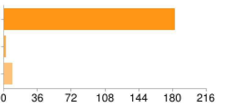 ANO ANO 182 91% omyl omyl 2 1 % NE NE 9 5% Víte, že