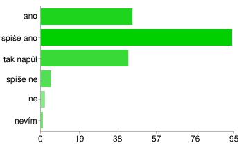 ANO ANO 135 68% omyl omyl 11 6% NE NE 43 22% Jste celkově