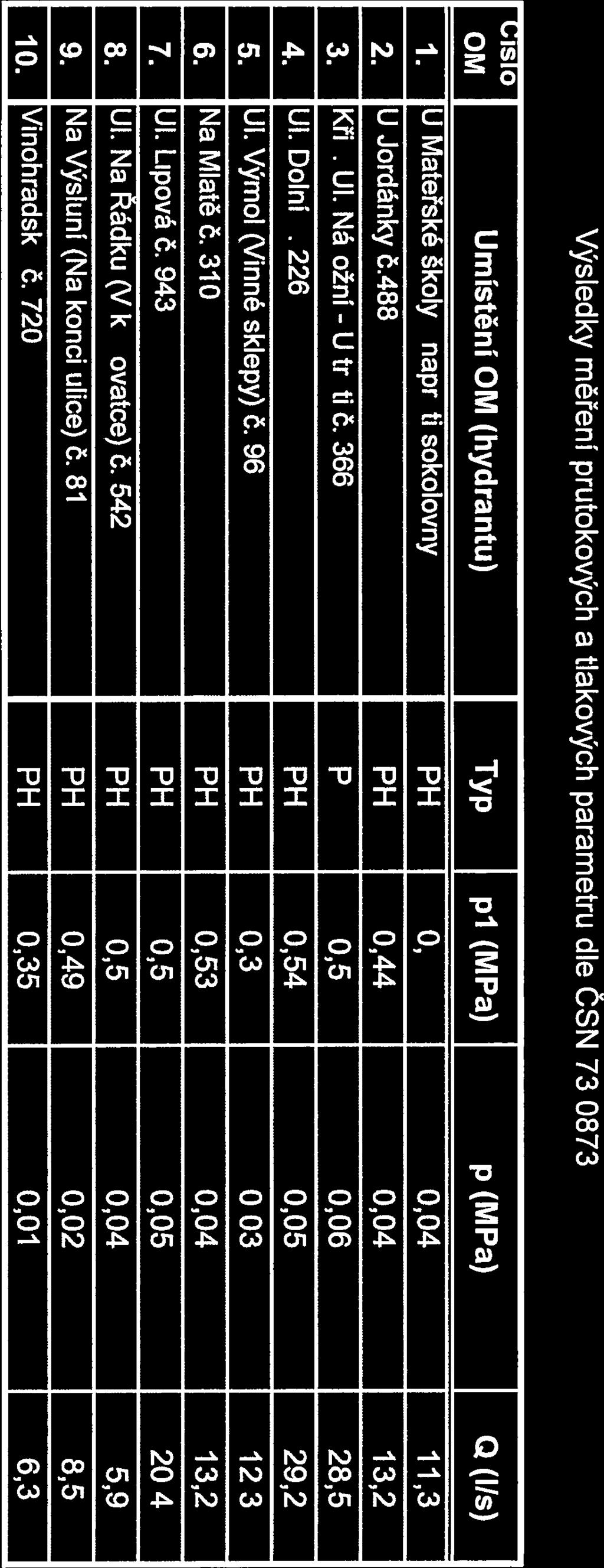 U 0,03 Výsledky měření průtokových a tlakových parametrů dle ČSN 73 0873 wislo 1 OM j Umĺstění OM (hydrantu) J Typ p1