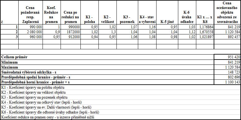 II. Ocenění srovnávací metodou Rodinný dům č. p. 40 v ulici Palackého, obec Chotěboř, kat. území Chotěboř, okres Havlíčkův Brod, a parc. č. 15/1, 15/2 (Popis srovnávaných nemovitostí je uveden v příloze.