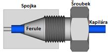 Tlaková odolnost spojů je zajištěna pomocí tzv. ferule, kónického prvku, který je šroubkem zamáčknut do kónického otvoru a sevře vloženou kapiláru.