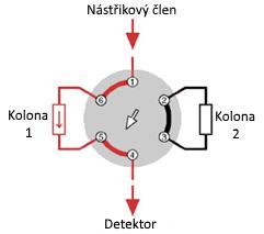 Poloha A Poloha B Obr. 18: 6-cestný přepínací ventil, příklad využití pro přepínání toku mobilní fáze mezi dvěma kolonami.