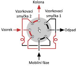 19: 6-cestný přepínací ventil, příklad využití pro analýzu vzorku s využitím předkolony v poloze A a následně výplach předkolony v poloze B.