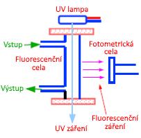 Detektory Fluorescenční detektor (FLU) Pracuje na principu měření emisní fluorescence látky vyvolané vhodným excitační zářením. Pojem fluorescence může být někdy zaměněn s pojmem fosforescence.