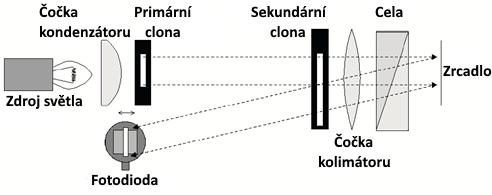 kapičku do několika menších kapiček. Tento proces se opakuje, dokud se veškerá mobilní fáze neodpaří a nezůstanou pouze ionizované molekuly analytu.