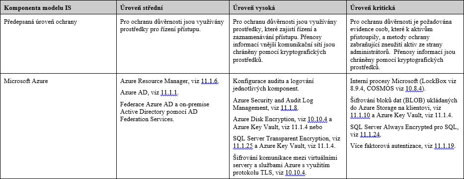 Technická opatření pro jednotlivé scénáře Pro jednotlivé scénáře byla nalezena opatření, která