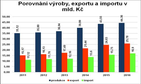 To by mohlo být o 0,8 miliardy Kč více než v roce 2015. Předpokládáme, že import dosáhne hodnoty 16,9 mld. Kč, a export 25,78 mld. Kč. Svého dna se exportní výkonnost českého nábytkářského průmyslu dotkla v roce 2009, kdy doznívala celosvětová finanční krize.