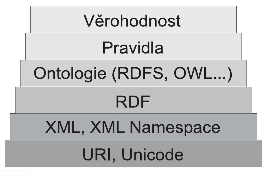 Obrázek 3.1 Schéma vrstev sémantického webu [5] 3.3 RDF Ve druhé polovině 90. let se rozvíjel směr, který usiloval o spojení ontologií a vznikajících webových standardů HTML, XML a později RDF.