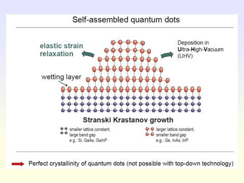 2.3 Struktura kvantových teček Kvantové tečky vznikají samovolně, když narosteme velmi tenkou vrstvu polovodiče (1,5 několik monovrstev) s trochu větší mřížkovou konstantou než má podložka, viz obr.