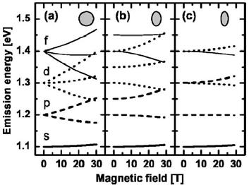 Magnetophotoluminescence, elongation Fig. 1 MPL energies calculated for a) circular and b), c) elongated QDs.