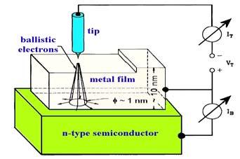 3.3 InAs kvantové tečky v AlGaAs/GaAs heterostruktuře studované pomocí balistické elektronové emisní spektroskopie [XIV] Study of InAs quantum dots in AlGaAs/GaAs heterostructure by ballistic