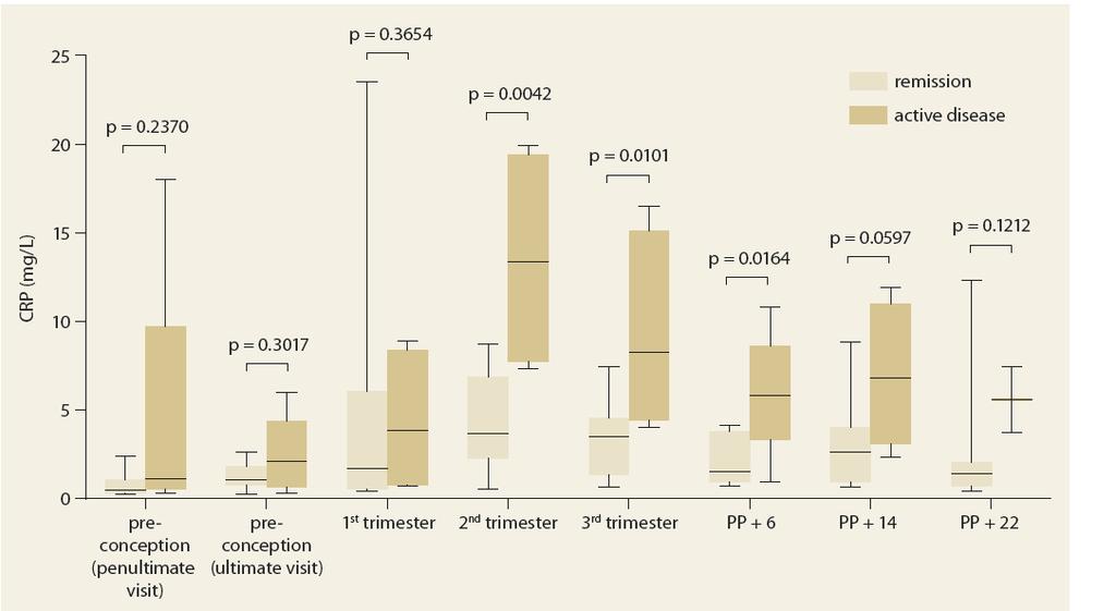 Hladiny CRP u žen v remisi a s aktivní chorobou
