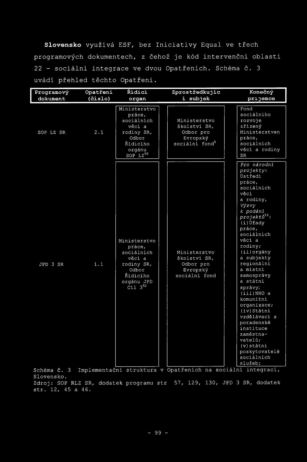 i Ministerstvo práce, sociálních věcí a rodiny SR, Odbor Řídicího orgánu SOP LZ50 Ministerstvo školství SR, Odbor pro Evropský sociální fond5 Fond sociálního rozvoj e zřízený Ministerstven práce,