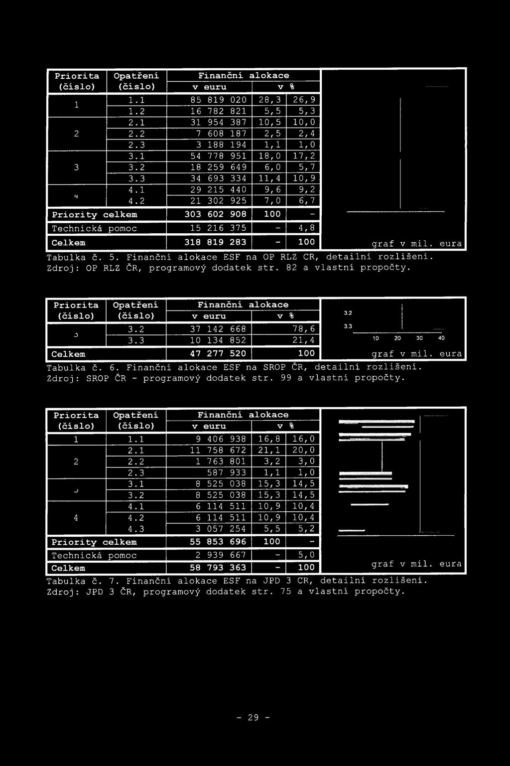 2 21 302 925 7,0 6,7 Priority celkem 303 602 908 100 - Technická pomoc 15 216 375-4,8 Celkem 318 819 283-100 graf v mil, eura Tabulka č. 5. Finanční alokace ESF na OP RLZ CR, detailní rozlišení.