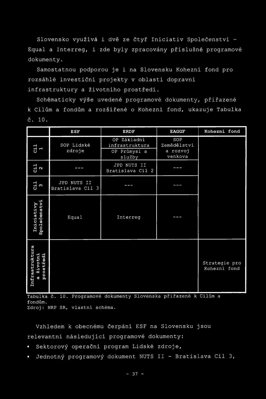 Schématicky výše uvedené programové dokumenty, přiřazené k Cílům a fondům a rozšířené o Kohezní fond, ukazuje Tabulka č. 10.