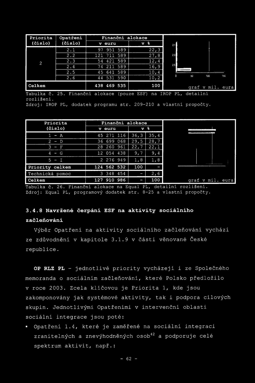 209-210 a vlastní propočty.