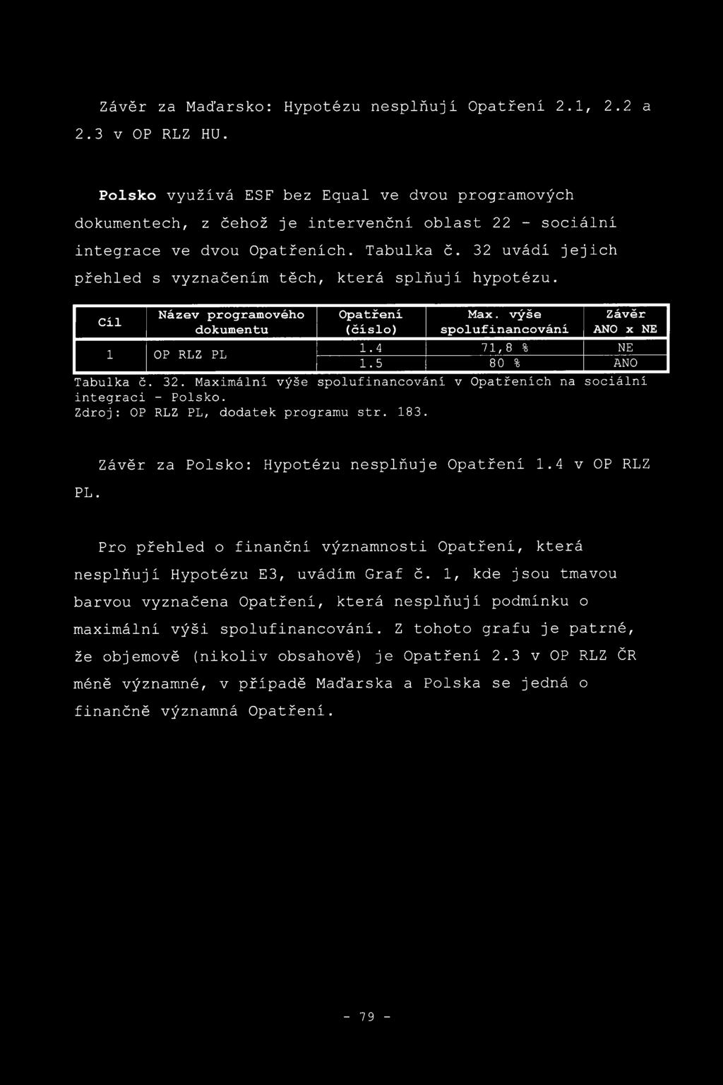 32 uvádi jejich přehled s vyznačením těch, která splňuji hypotézu. Cil Název programového dokumentu 1 OP RLZ PL Opatřeni (čislo) M a x. výše spolufinancování Závěr ANO x NE 1. 4 71,8 % NE 1.