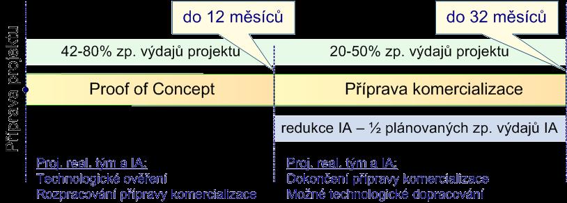 Výzva na podporu pre-seed