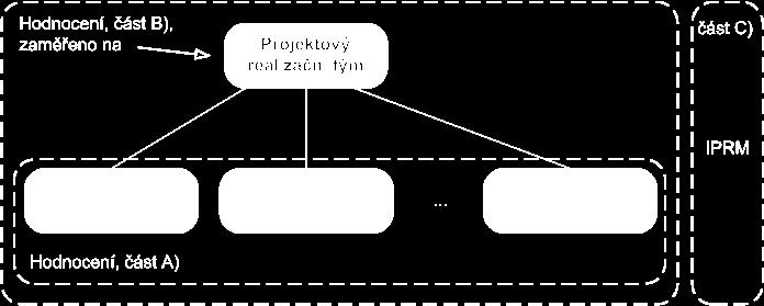 Hodnocení podle odborných výběrových kritérií minimální bodový zisk A+B musí být 65