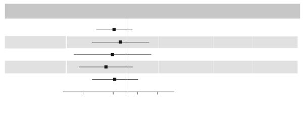 Průměrná hodnota HbA 1c (%) Konec studie Průměrná změna FPG (mmol/l) Konec studie Průměrná změna 7,6 7,6-0,73-0,68 Rozdíl: -0,05 [-0,18; 0,08] 8,7 8,6-1,61-2,41 Rozdíl: 0,23 [-0,46; 0,91] Výskyt