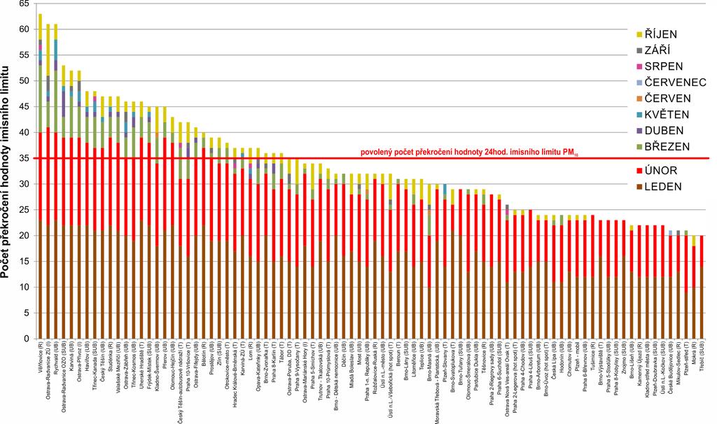 Obr. 5 Počet dnů, kdy průměrná denní koncentrace PM 10 překročila hodnotu