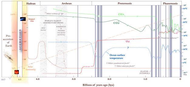 Snowball Earth oxidace methanu v