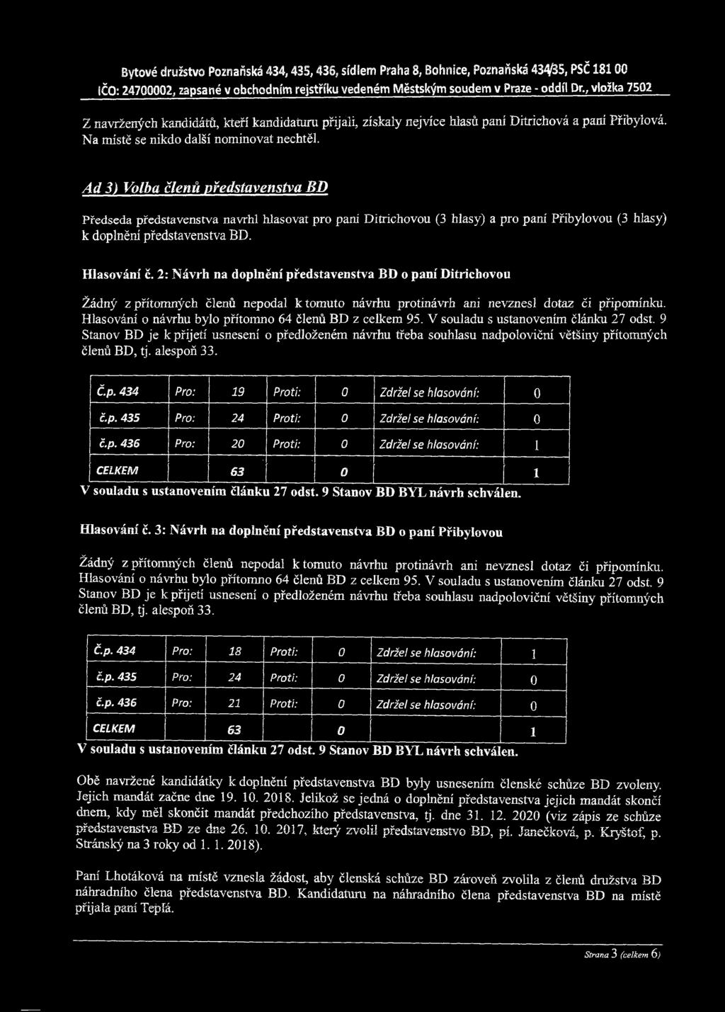 Ad 3) Volba členů představenstva BD Předseda představenstva navrhl hlasovat pro paní Ditrichovou (3 hlasy) a pro paní Přibylovou (3 hlasy) k doplnění představenstva BD. Hlasování c.