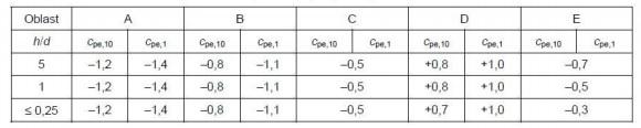 Tabulka pomocných součinitelů Referenční výška z e 9,2 m Kategorie terénu III k r 1,0 [-] Intenzita turbulence I v 0,3 [-] Střední rychlost větru v m 85,6 m/s Součinitel ortografie c o(z) 1,0 [-]